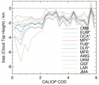 CTH difference to CALIOP as function of CALIOP COD